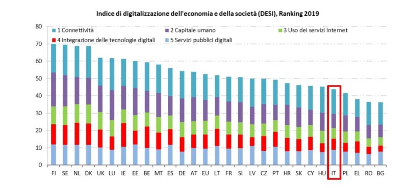 Scopri di più sull'articolo Sai cos’è il DESI?